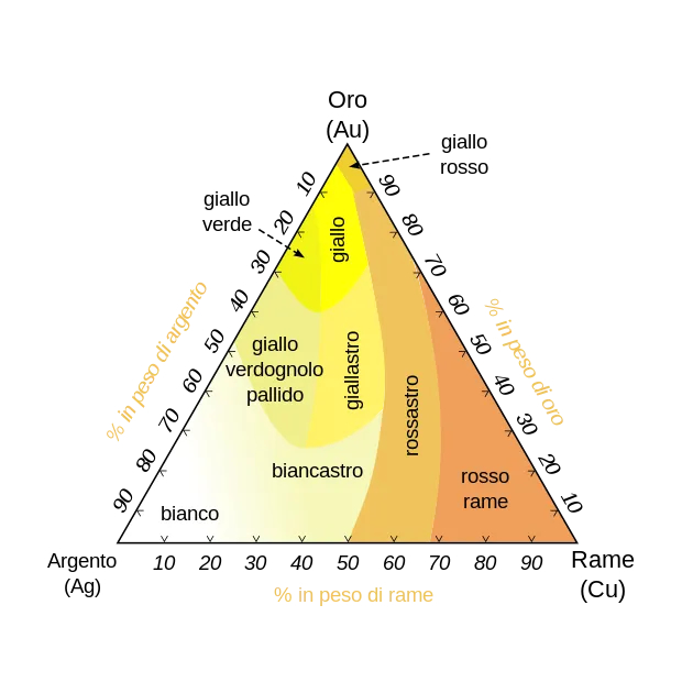 Schema piramidale che mostra come cambia il colore dell'oro